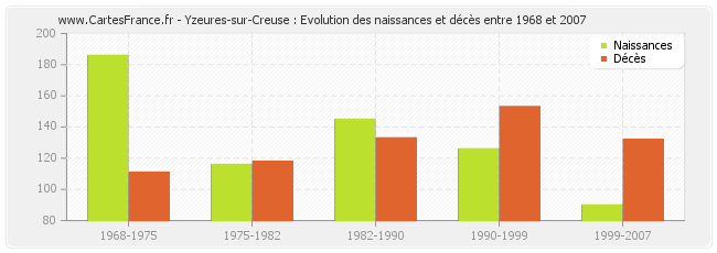 Yzeures-sur-Creuse : Evolution des naissances et décès entre 1968 et 2007