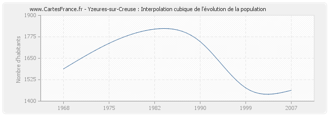 Yzeures-sur-Creuse : Interpolation cubique de l'évolution de la population