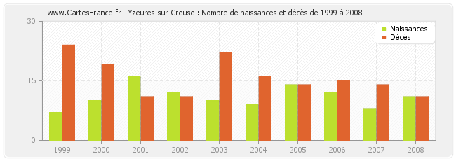 Yzeures-sur-Creuse : Nombre de naissances et décès de 1999 à 2008