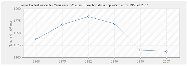 Population Yzeures-sur-Creuse