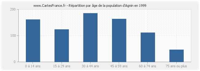 Répartition par âge de la population d'Agnin en 1999
