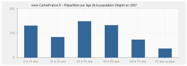 Répartition par âge de la population d'Agnin en 2007
