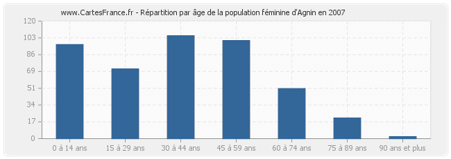 Répartition par âge de la population féminine d'Agnin en 2007