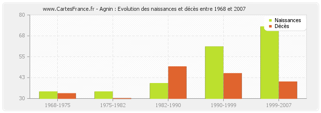 Agnin : Evolution des naissances et décès entre 1968 et 2007
