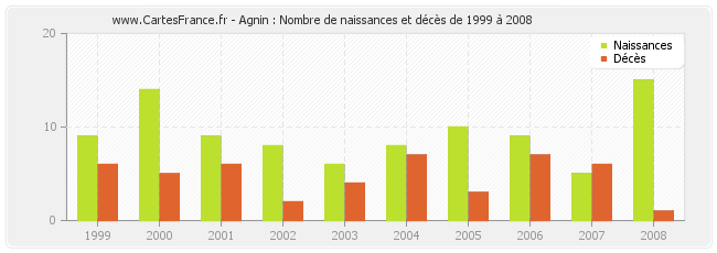 Agnin : Nombre de naissances et décès de 1999 à 2008