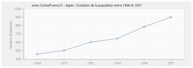 Population Agnin