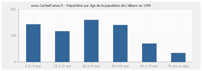 Répartition par âge de la population de L'Albenc en 1999