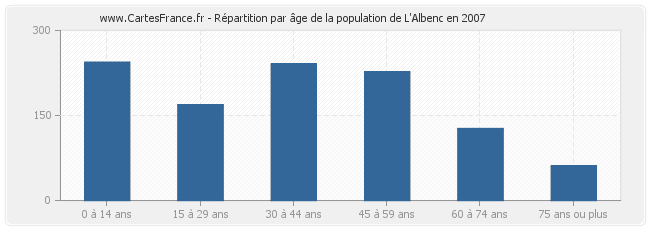 Répartition par âge de la population de L'Albenc en 2007