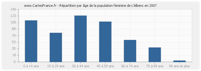 Répartition par âge de la population féminine de L'Albenc en 2007