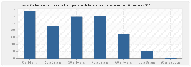 Répartition par âge de la population masculine de L'Albenc en 2007
