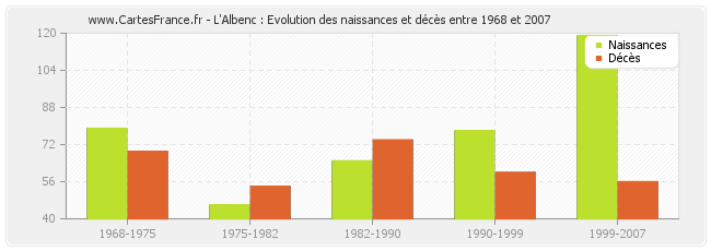 L'Albenc : Evolution des naissances et décès entre 1968 et 2007
