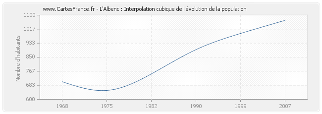 L'Albenc : Interpolation cubique de l'évolution de la population