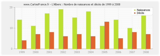 L'Albenc : Nombre de naissances et décès de 1999 à 2008