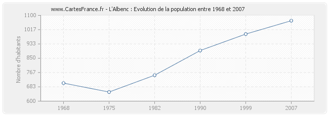 Population L'Albenc