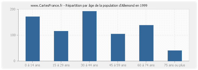 Répartition par âge de la population d'Allemond en 1999