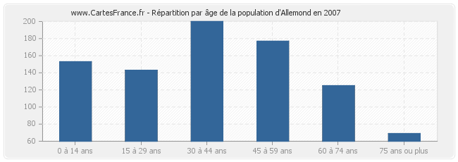 Répartition par âge de la population d'Allemond en 2007