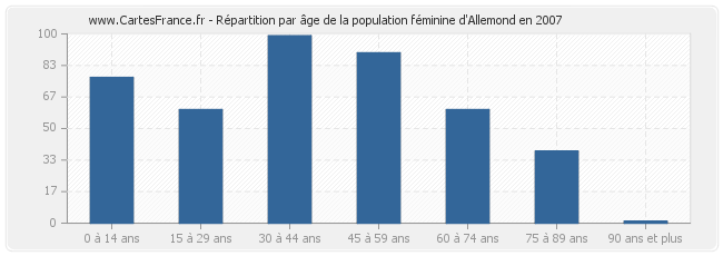 Répartition par âge de la population féminine d'Allemond en 2007