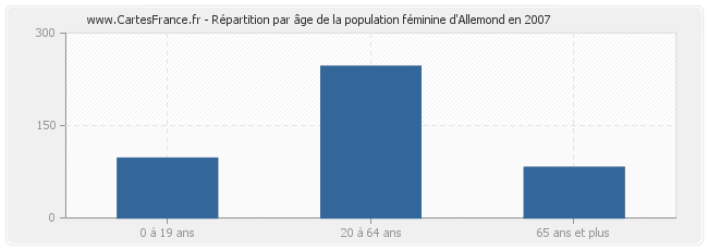 Répartition par âge de la population féminine d'Allemond en 2007