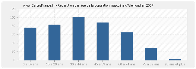 Répartition par âge de la population masculine d'Allemond en 2007
