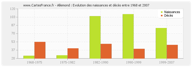 Allemond : Evolution des naissances et décès entre 1968 et 2007