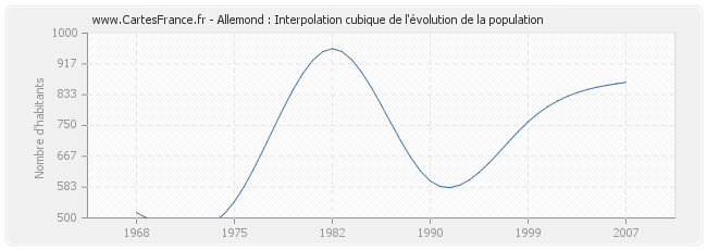 Allemond : Interpolation cubique de l'évolution de la population