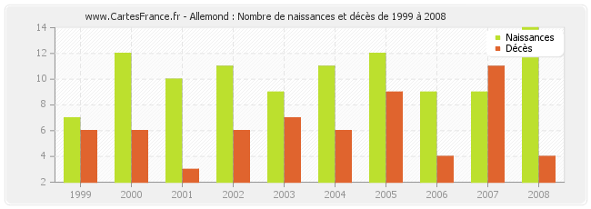 Allemond : Nombre de naissances et décès de 1999 à 2008