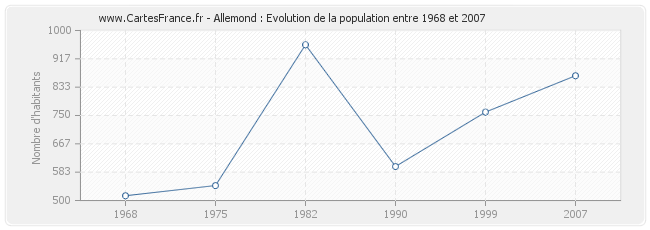 Population Allemond