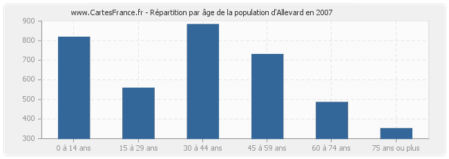 Répartition par âge de la population d'Allevard en 2007