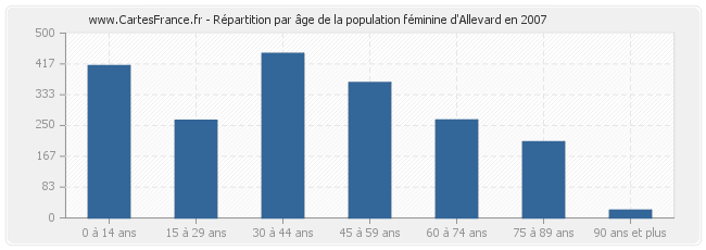 Répartition par âge de la population féminine d'Allevard en 2007