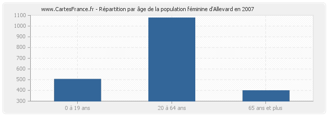Répartition par âge de la population féminine d'Allevard en 2007