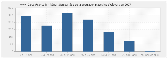 Répartition par âge de la population masculine d'Allevard en 2007