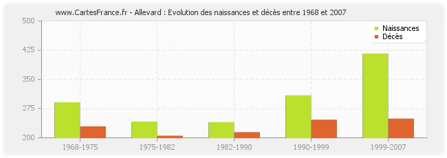 Allevard : Evolution des naissances et décès entre 1968 et 2007