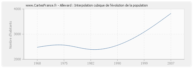 Allevard : Interpolation cubique de l'évolution de la population