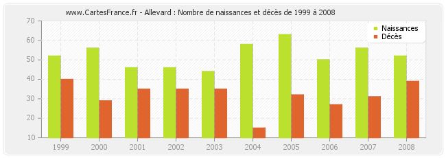 Allevard : Nombre de naissances et décès de 1999 à 2008
