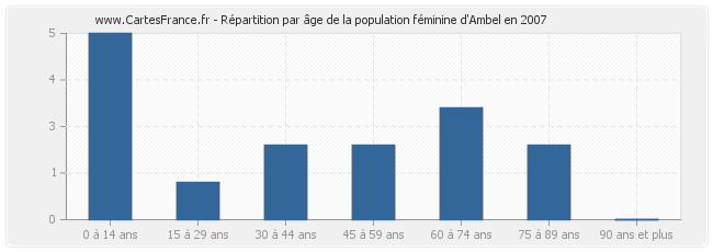 Répartition par âge de la population féminine d'Ambel en 2007