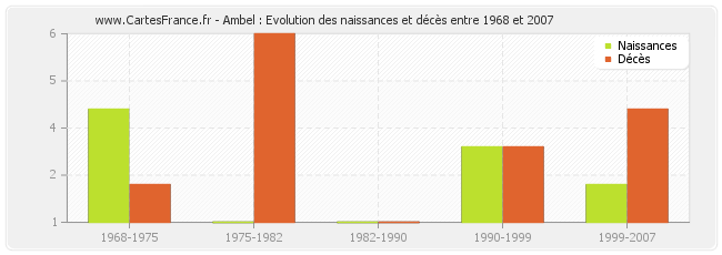 Ambel : Evolution des naissances et décès entre 1968 et 2007