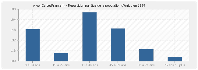 Répartition par âge de la population d'Anjou en 1999