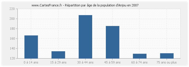Répartition par âge de la population d'Anjou en 2007