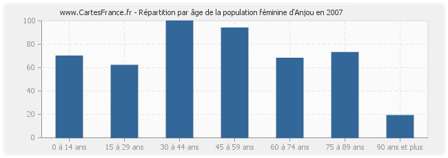 Répartition par âge de la population féminine d'Anjou en 2007