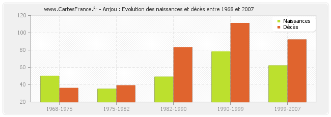 Anjou : Evolution des naissances et décès entre 1968 et 2007