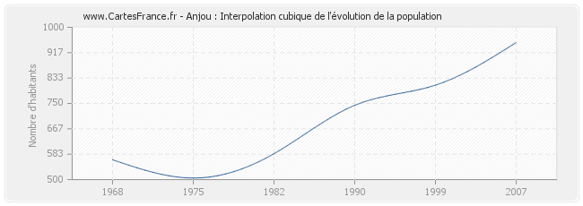 Anjou : Interpolation cubique de l'évolution de la population