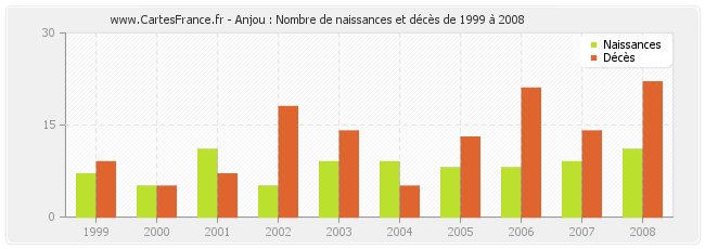 Anjou : Nombre de naissances et décès de 1999 à 2008