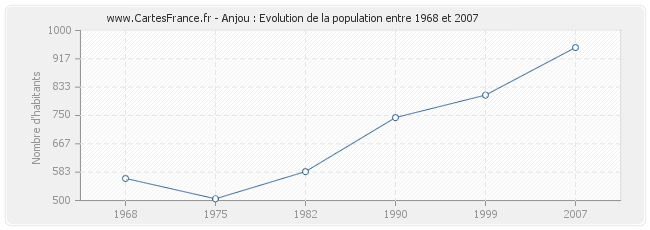 Population Anjou
