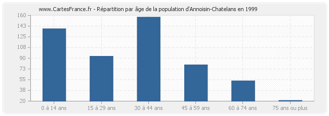 Répartition par âge de la population d'Annoisin-Chatelans en 1999