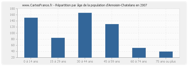 Répartition par âge de la population d'Annoisin-Chatelans en 2007
