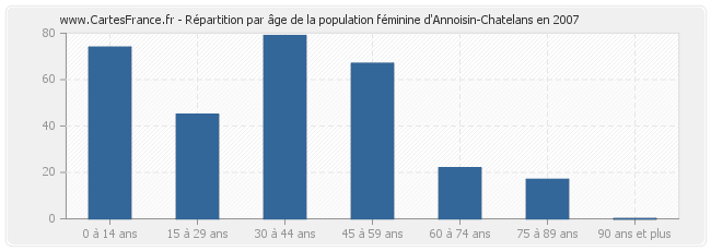 Répartition par âge de la population féminine d'Annoisin-Chatelans en 2007