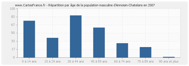 Répartition par âge de la population masculine d'Annoisin-Chatelans en 2007