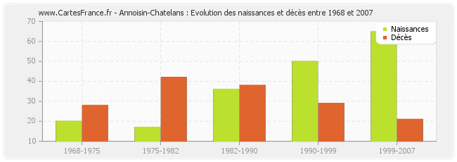 Annoisin-Chatelans : Evolution des naissances et décès entre 1968 et 2007