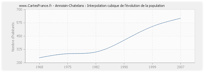 Annoisin-Chatelans : Interpolation cubique de l'évolution de la population