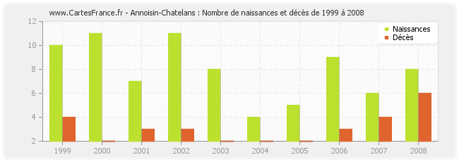 Annoisin-Chatelans : Nombre de naissances et décès de 1999 à 2008